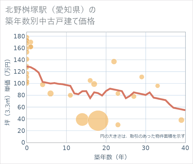 北野桝塚駅(愛知県)の築年数別の中古戸建て坪単価
