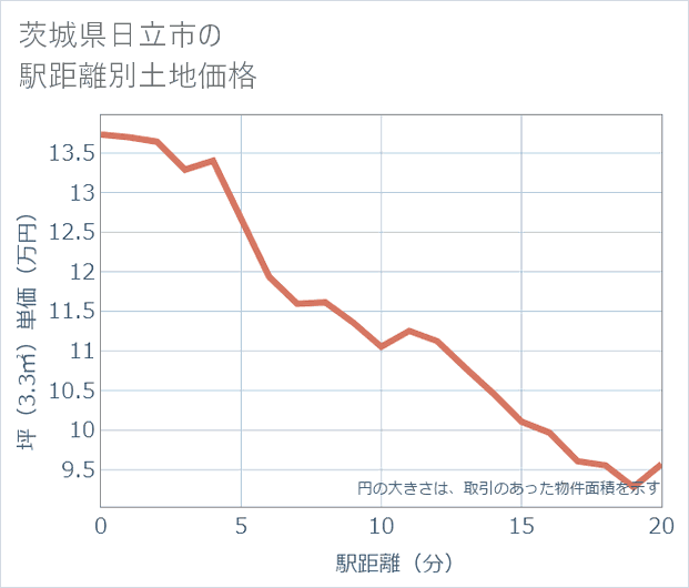 茨城県日立市の徒歩距離別の土地坪単価