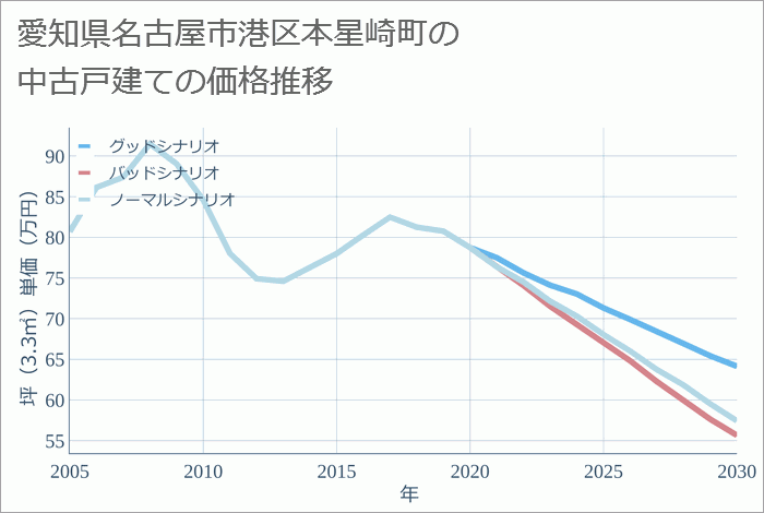 愛知県名古屋市港区本星崎町の中古戸建て価格推移