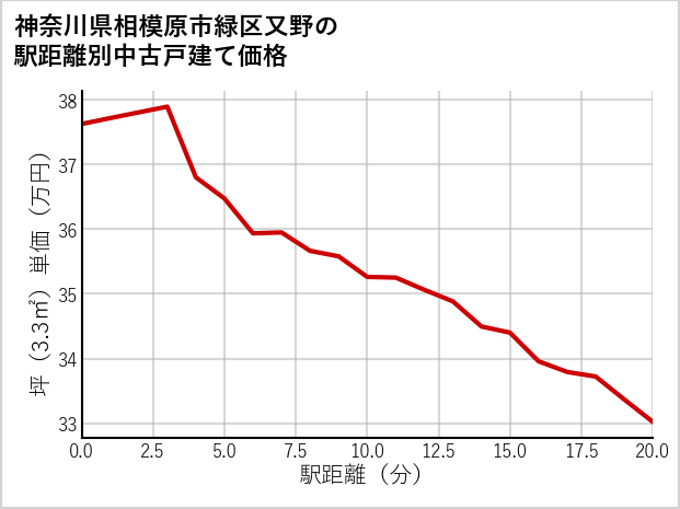 神奈川県相模原市緑区又野の徒歩距離別の中古戸建て坪単価