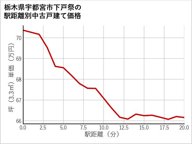 栃木県宇都宮市下戸祭の徒歩距離別の中古戸建て坪単価