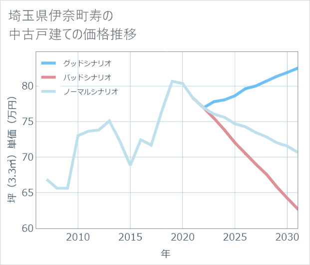 埼玉県伊奈町寿の中古戸建て価格推移