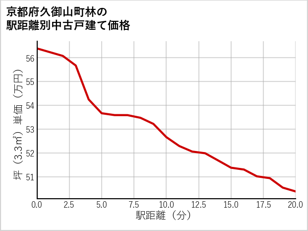 京都府久御山町林の徒歩距離別の中古戸建て坪単価