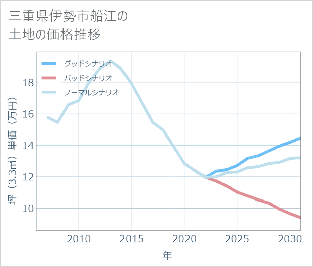 三重県伊勢市船江の土地価格推移