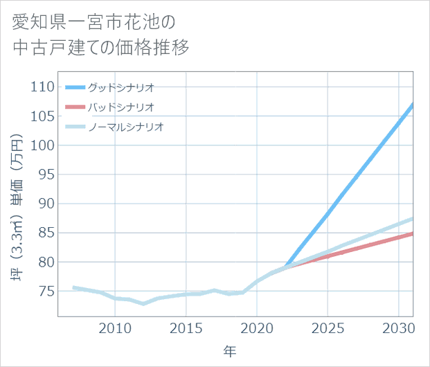 愛知県一宮市花池の中古戸建て価格推移