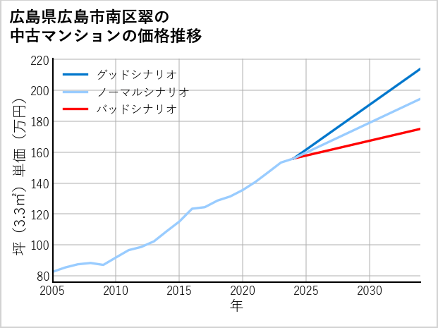 広島県広島市南区翠の中古マンション価格推移