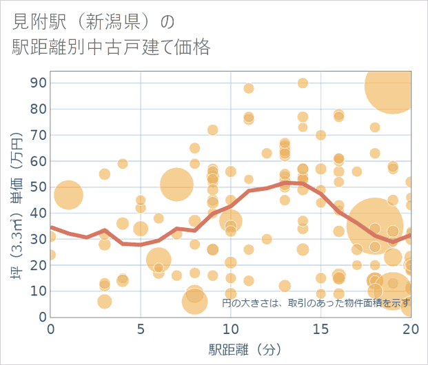 見附駅(新潟県)の徒歩距離別の中古戸建て坪単価