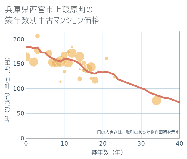 兵庫県西宮市上葭原町の築年数別の中古マンション坪単価