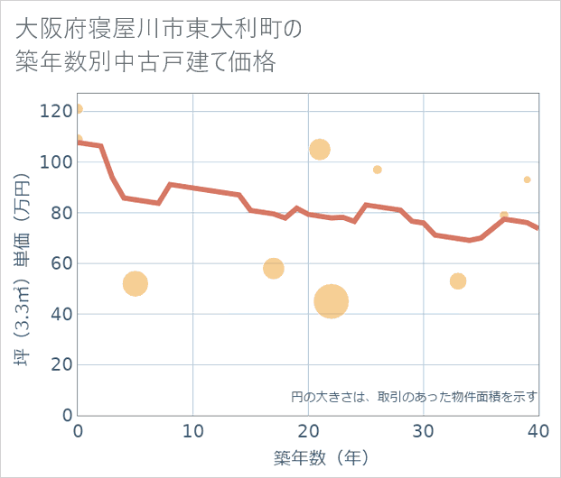大阪府寝屋川市東大利町の築年数別の中古戸建て坪単価