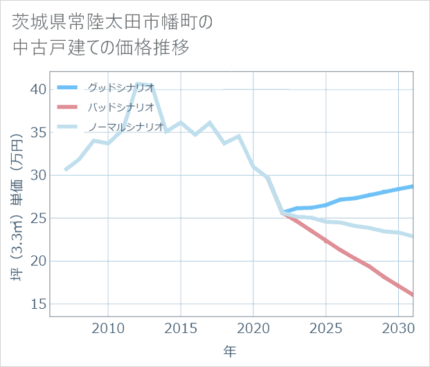 茨城県常陸太田市幡町の中古戸建て価格推移