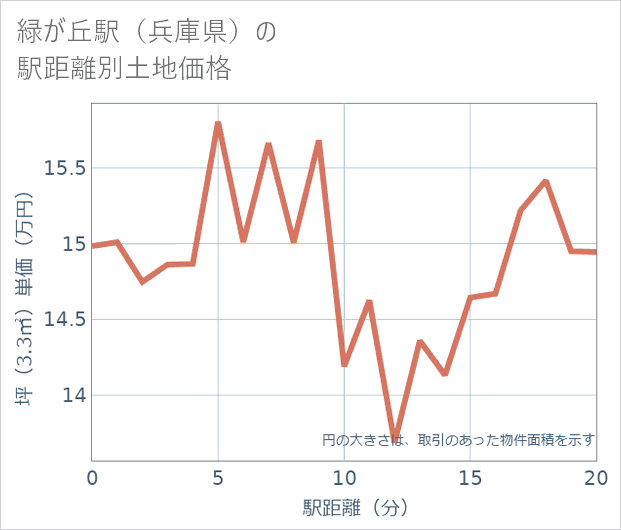 緑が丘駅(兵庫県)の徒歩距離別の土地坪単価