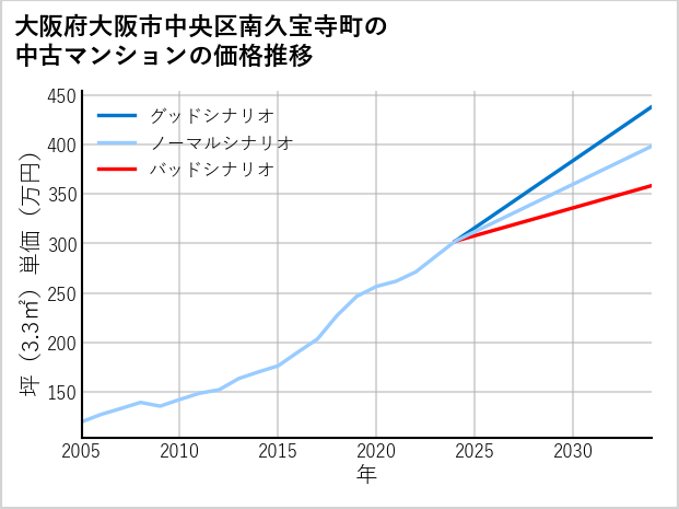 大阪府大阪市中央区南久宝寺町の中古マンション価格推移