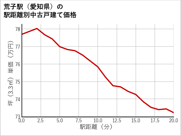 荒子駅（愛知県）の徒歩距離別の中古戸建て坪単価
