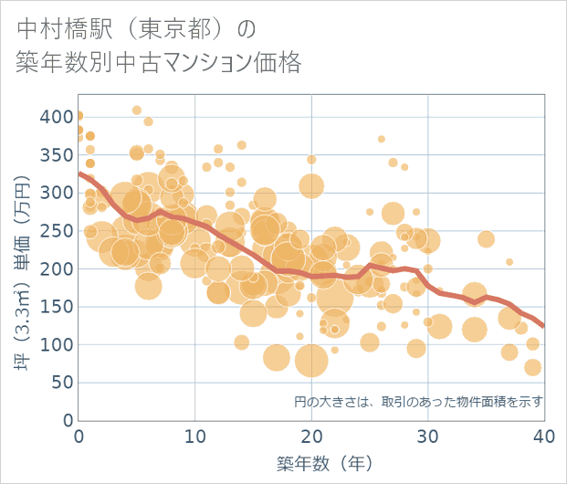 中村橋駅(東京都)の築年数別の中古マンション坪単価