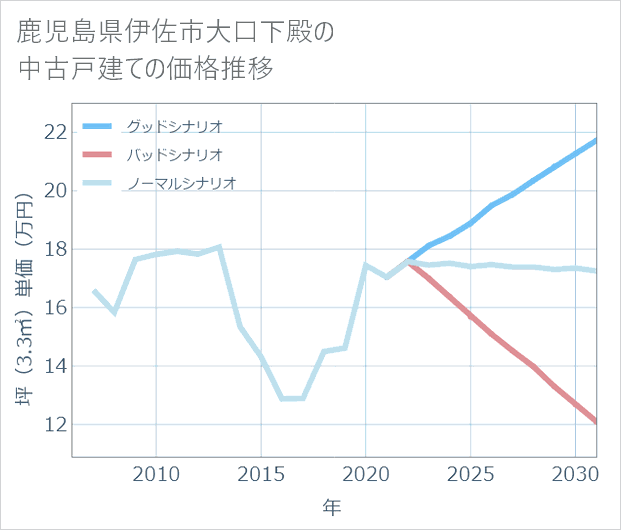 鹿児島県伊佐市大口下殿の中古戸建て価格推移