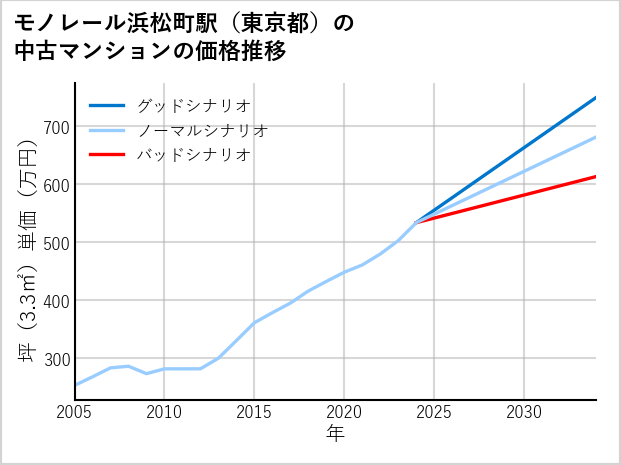 モノレール浜松町駅（東京都）の中古マンション価格推移