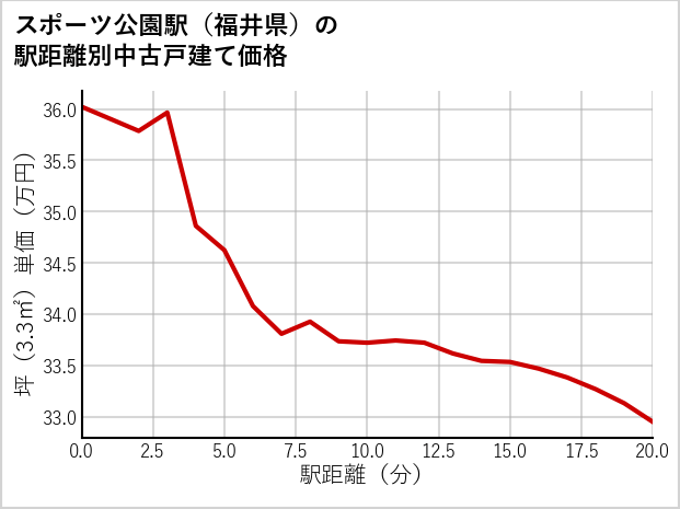 スポーツ公園駅（福井県）の徒歩距離別の中古戸建て坪単価