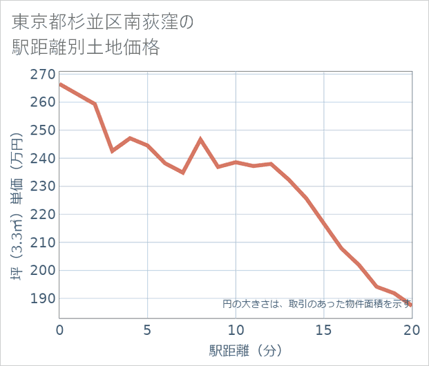 東京都杉並区南荻窪の徒歩距離別の土地坪単価
