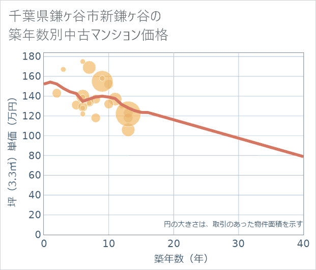 千葉県鎌ケ谷市新鎌ケ谷の築年数別の中古マンション坪単価