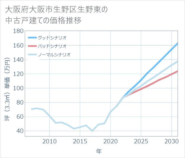 大阪府大阪市生野区生野東の中古戸建て価格推移