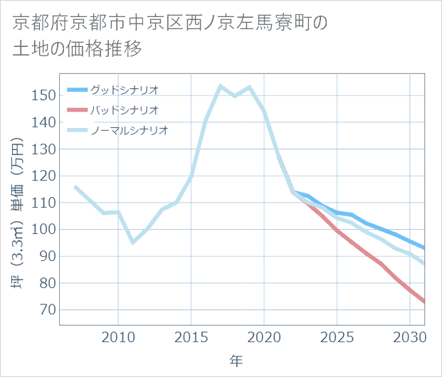 京都府京都市中京区西ノ京左馬寮町の土地価格推移