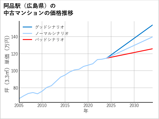 阿品駅（広島県）の中古マンション価格推移
