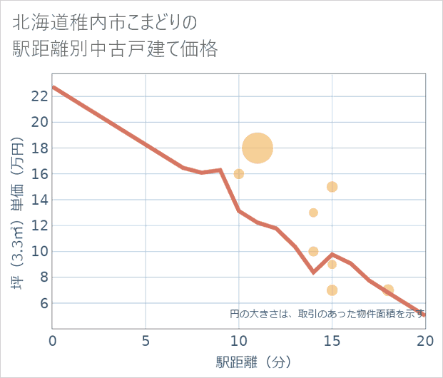 北海道稚内市こまどりの徒歩距離別の中古戸建て坪単価