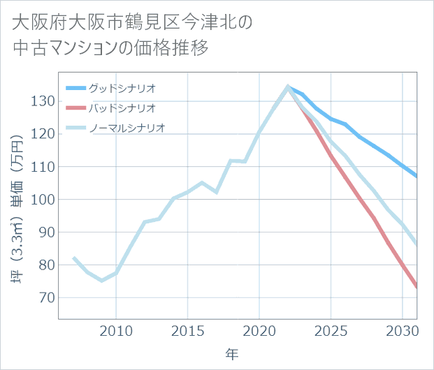 大阪府大阪市鶴見区今津北の中古マンション価格推移