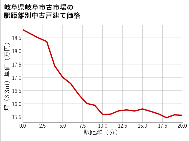 岐阜県岐阜市古市場の徒歩距離別の中古戸建て坪単価