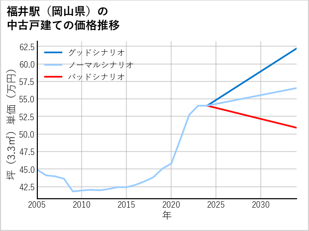 福井駅（岡山県）の中古戸建て価格推移