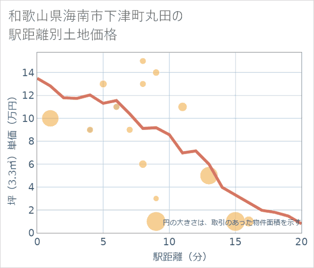 和歌山県海南市下津町丸田の徒歩距離別の土地坪単価