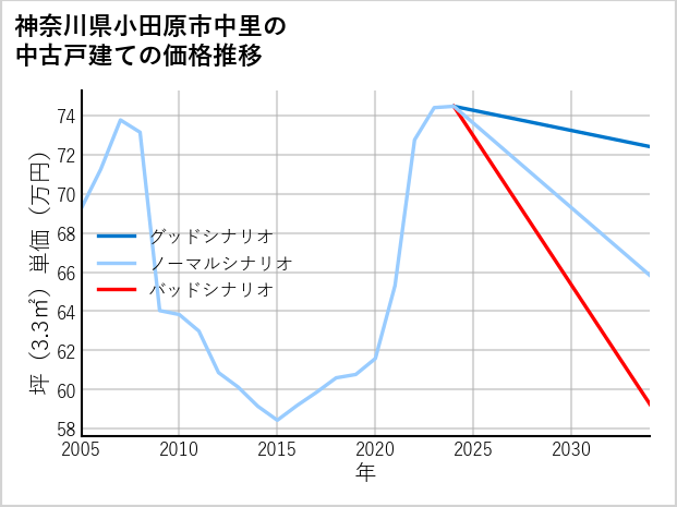 神奈川県小田原市中里の中古戸建て価格推移