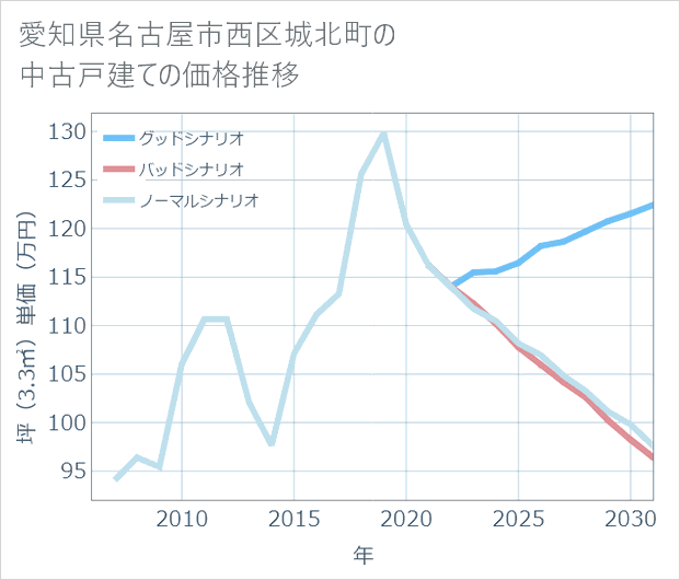 愛知県名古屋市西区城北町の中古戸建て価格推移