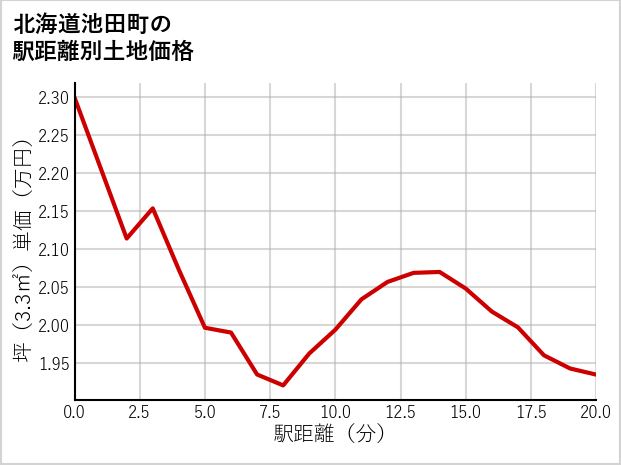 北海道池田町の徒歩距離別の土地坪単価