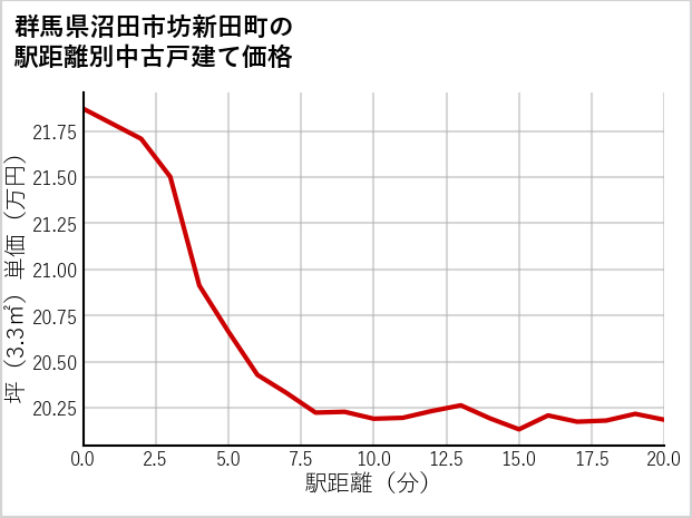 群馬県沼田市坊新田町の徒歩距離別の中古戸建て坪単価