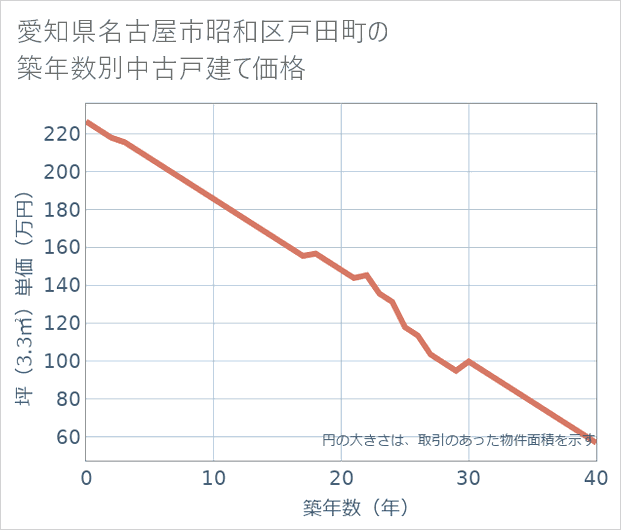 愛知県名古屋市昭和区戸田町の築年数別の中古戸建て坪単価