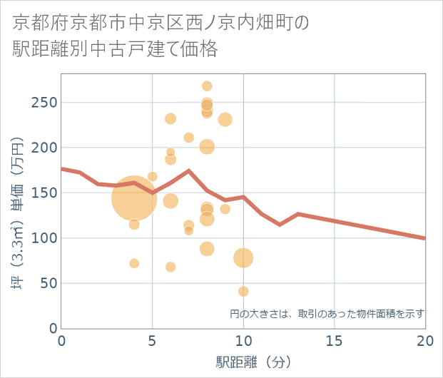 京都府京都市中京区西ノ京内畑町の徒歩距離別の中古戸建て坪単価