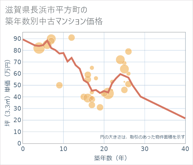滋賀県長浜市平方町の築年数別の中古マンション坪単価