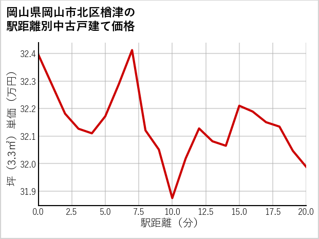 岡山県岡山市北区楢津の徒歩距離別の中古戸建て坪単価