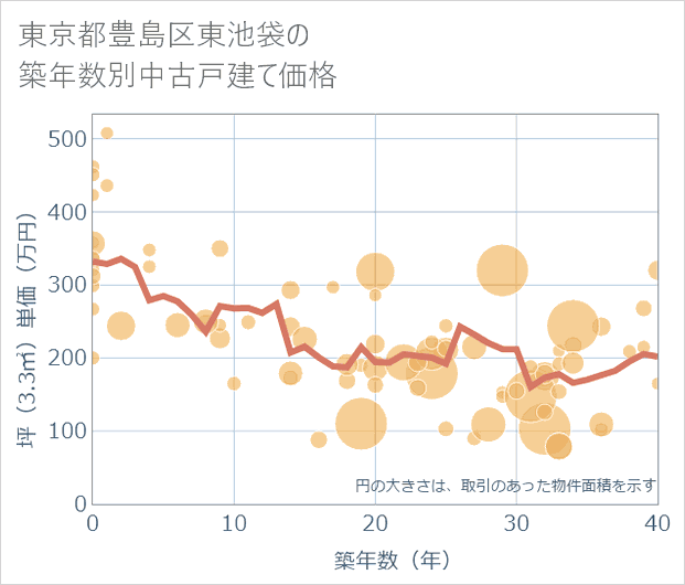東京都豊島区東池袋の築年数別の中古戸建て坪単価