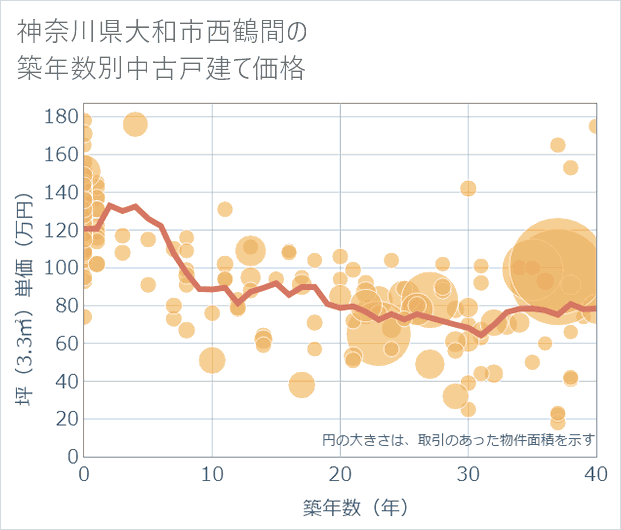 神奈川県大和市西鶴間の築年数別の中古戸建て坪単価