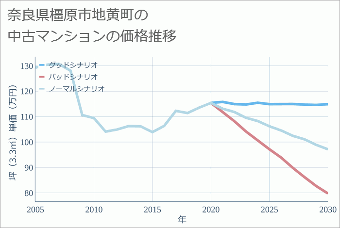 奈良県橿原市地黄町の中古マンション価格推移