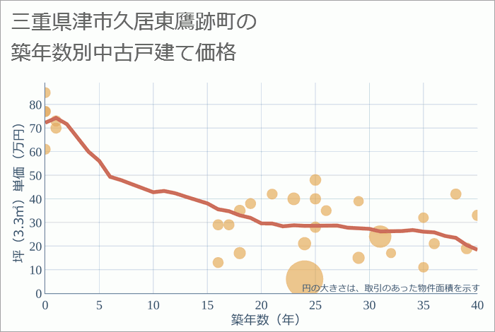 三重県津市久居東鷹跡町の築年数別の中古戸建て坪単価