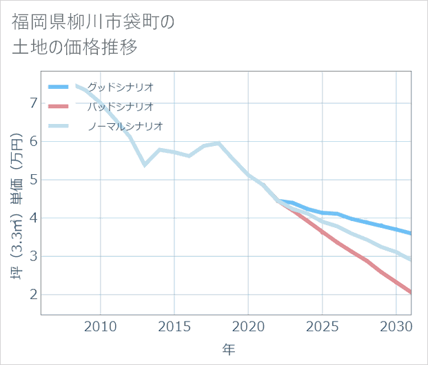 福岡県柳川市袋町の土地価格推移