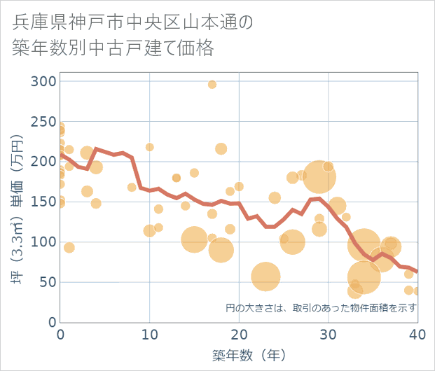 兵庫県神戸市中央区山本通の築年数別の中古戸建て坪単価