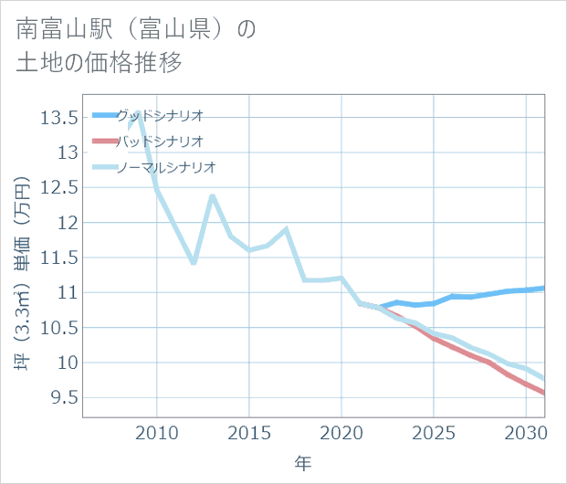 南富山駅(富山県)の土地価格推移