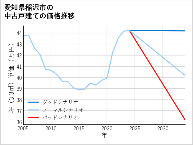 愛知県稲沢市の中古戸建て価格推移