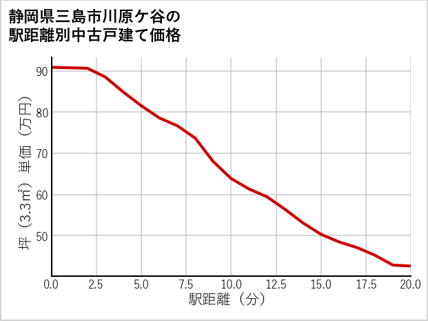 静岡県三島市川原ケ谷の徒歩距離別の中古戸建て坪単価