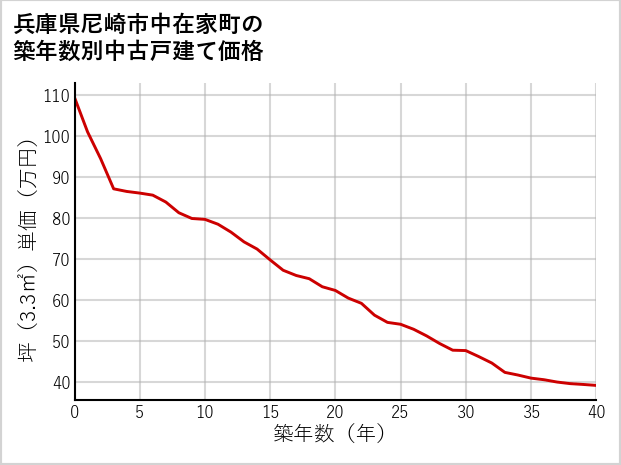 兵庫県尼崎市中在家町の築年数別の中古戸建て坪単価