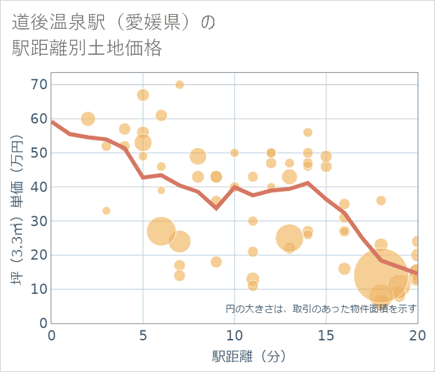 道後温泉駅(愛媛県)の徒歩距離別の土地坪単価